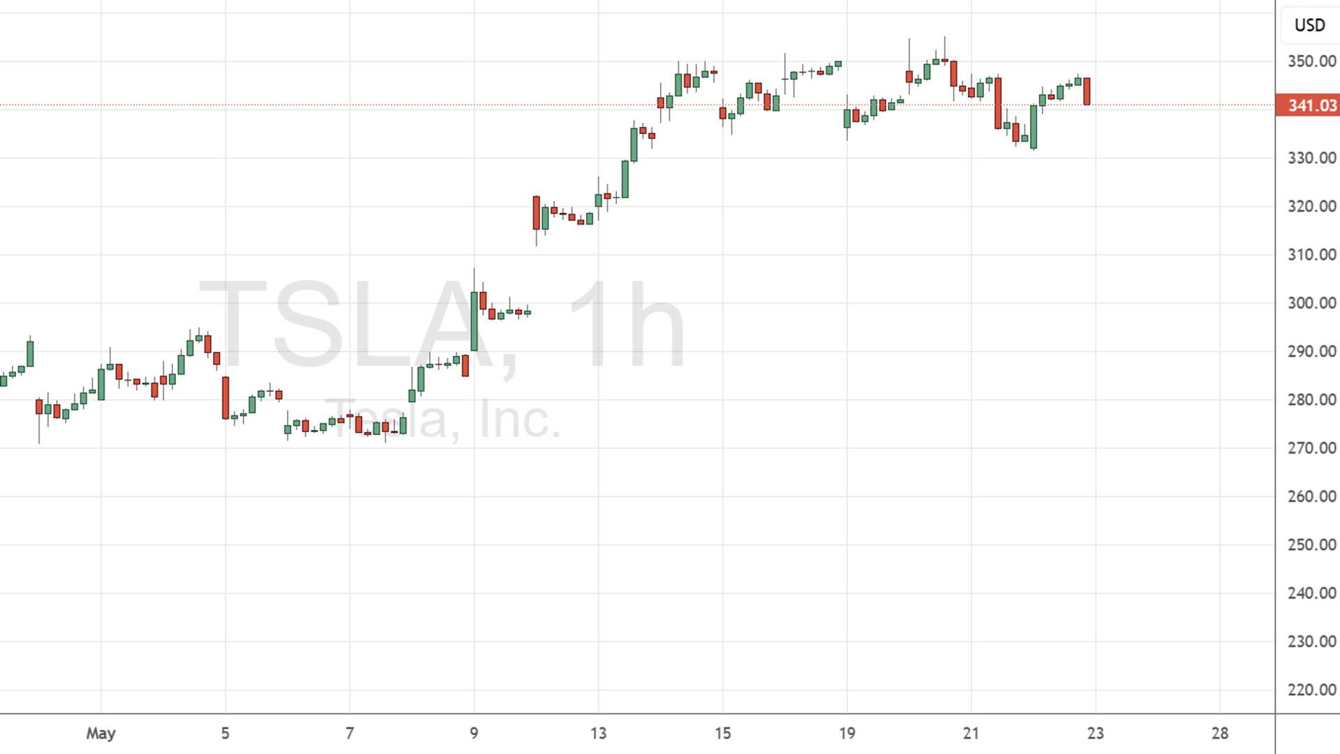 Exploring Market Data with ICE Data Services - Fusion Chat