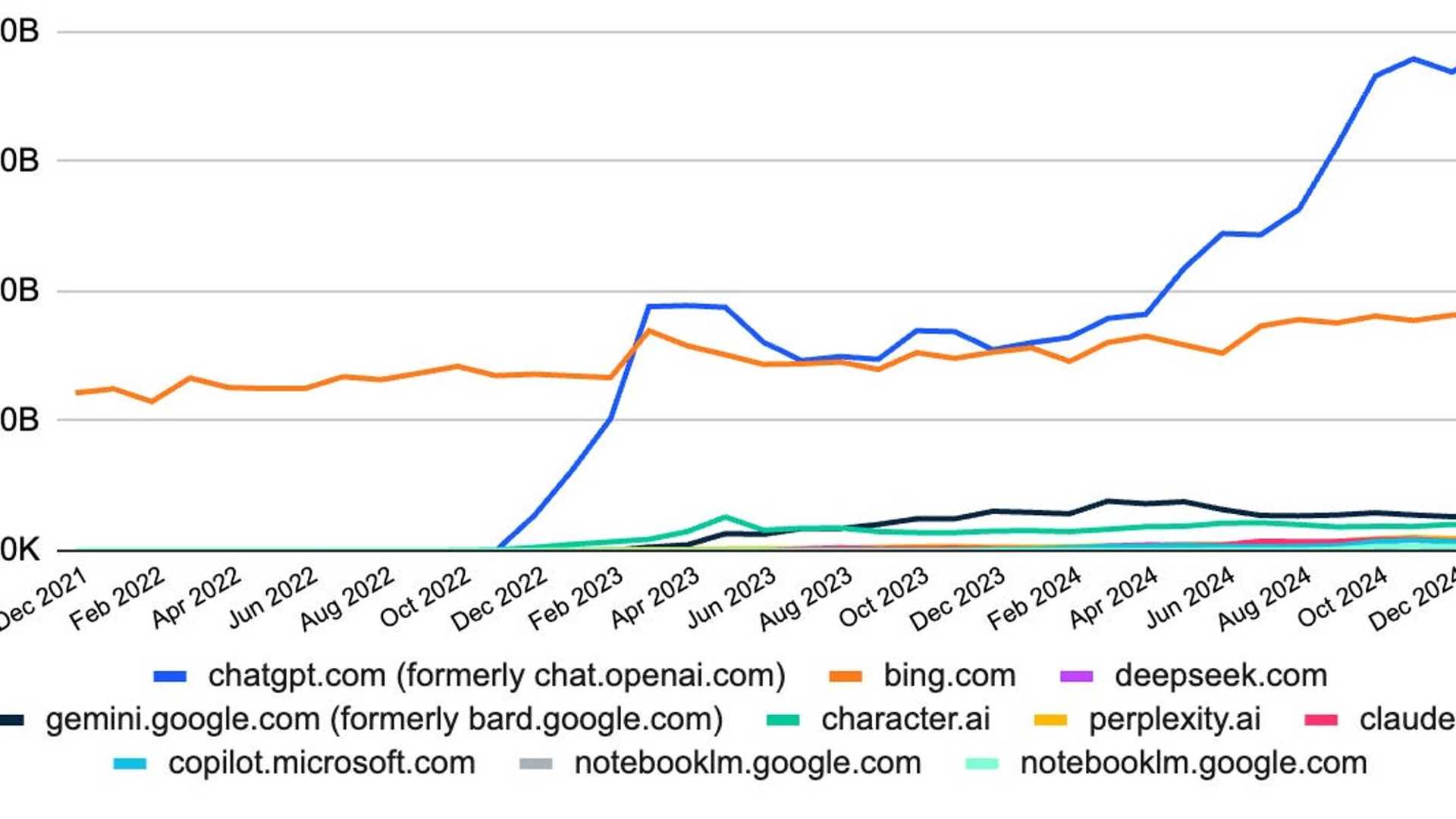 The Rise of ChatGPT: A Traffic Surge Story