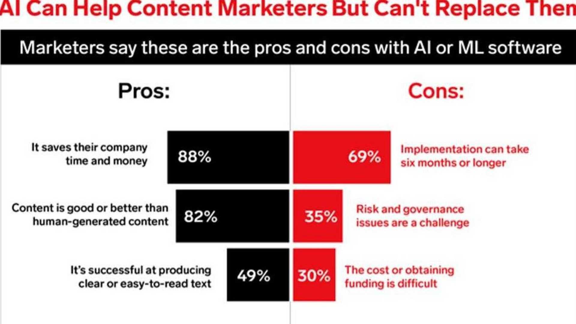 ChatGPT and Generative AI: The Future of Content Marketing