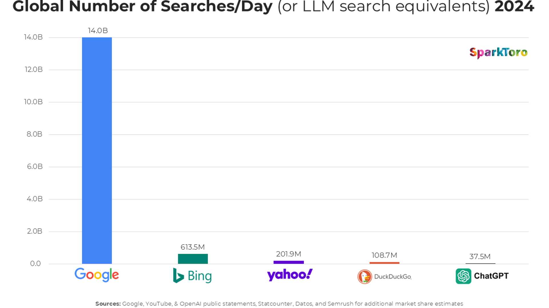 Google vs. ChatGPT: A Battle of Web Traffic Titans