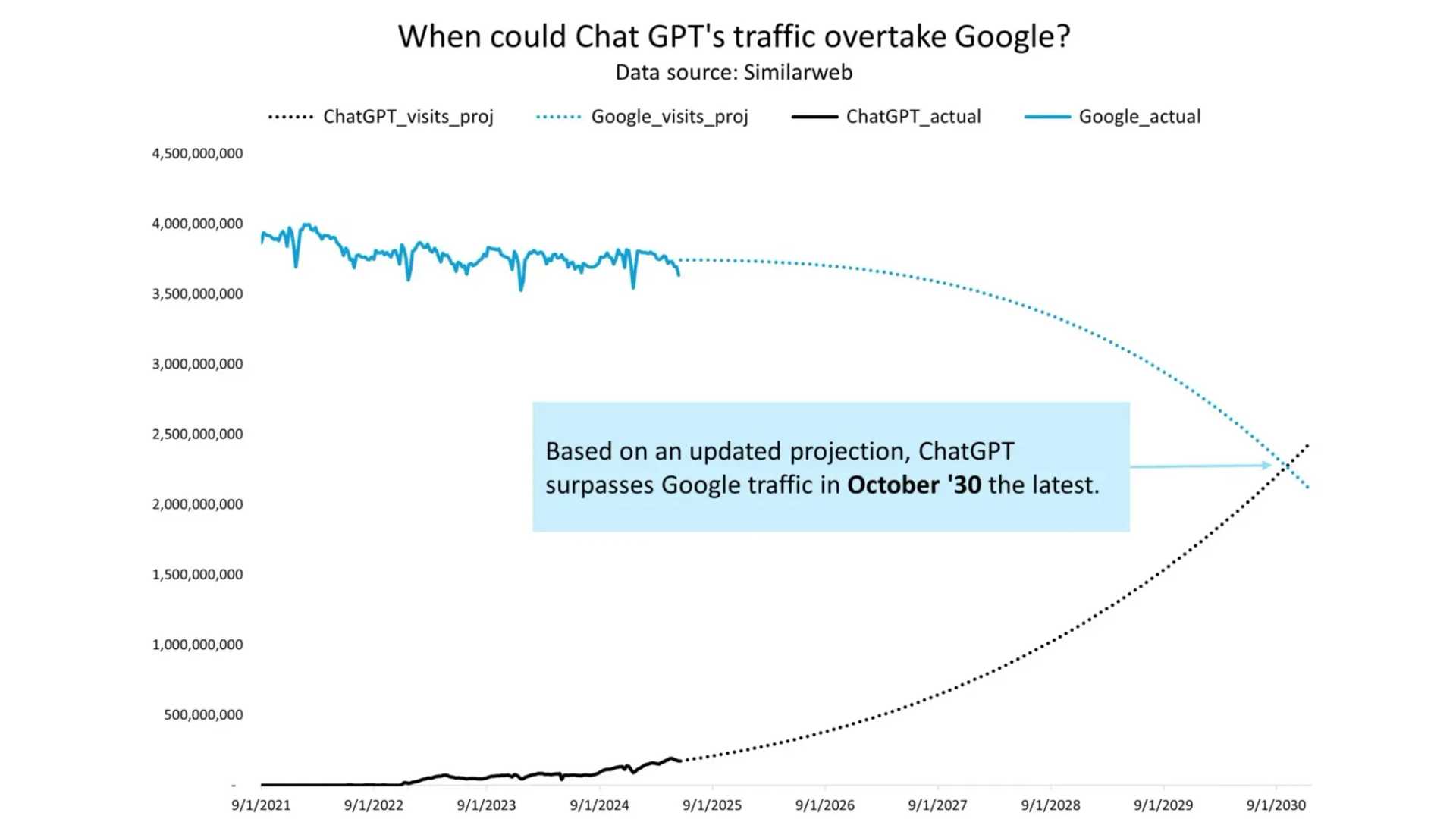 ChatGPT vs. Google: The Battle for Search Traffic Supremacy