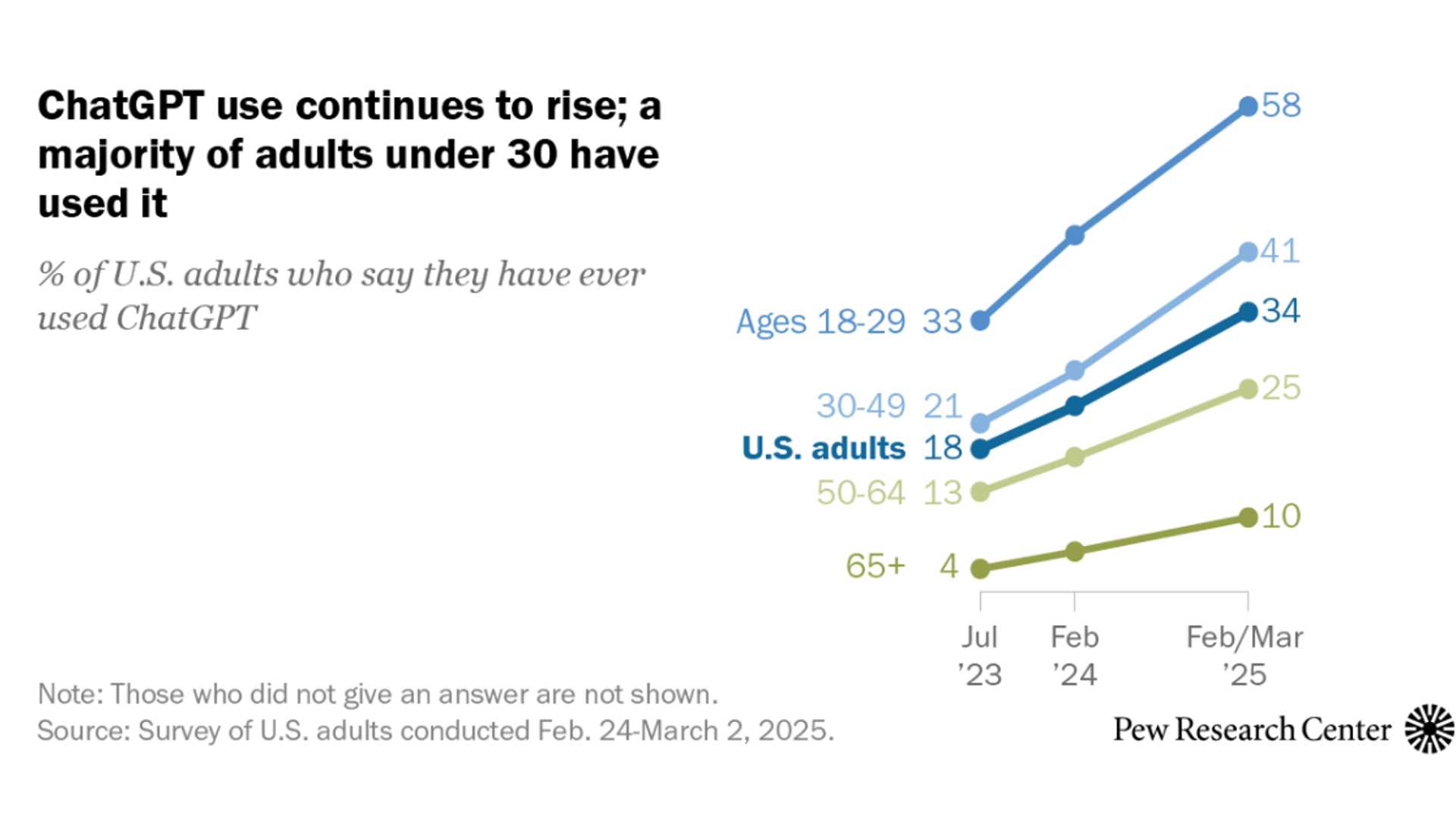 The Rise of ChatGPT: A Look at Americans' Adoption Trends