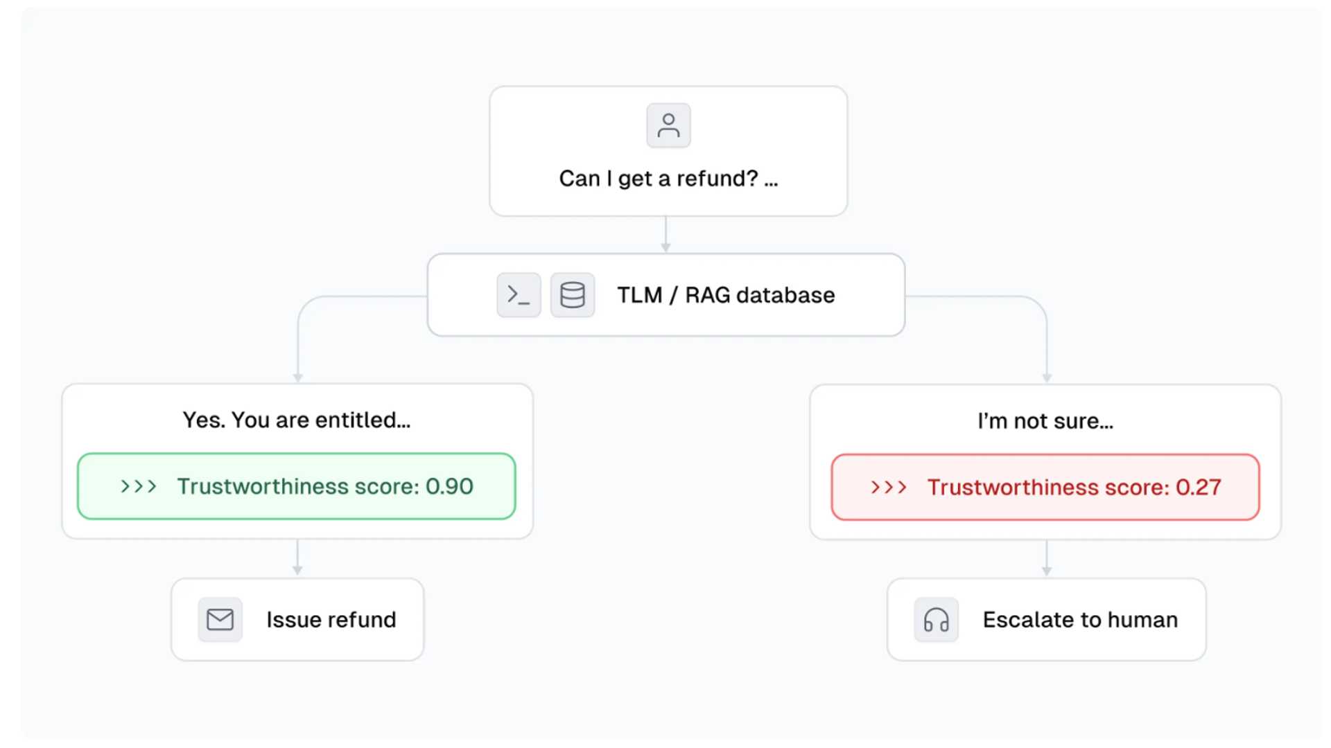 From Hallucinations to Trust: Unveiling Cleanlab's Groundbreaking Language Model (TLM)