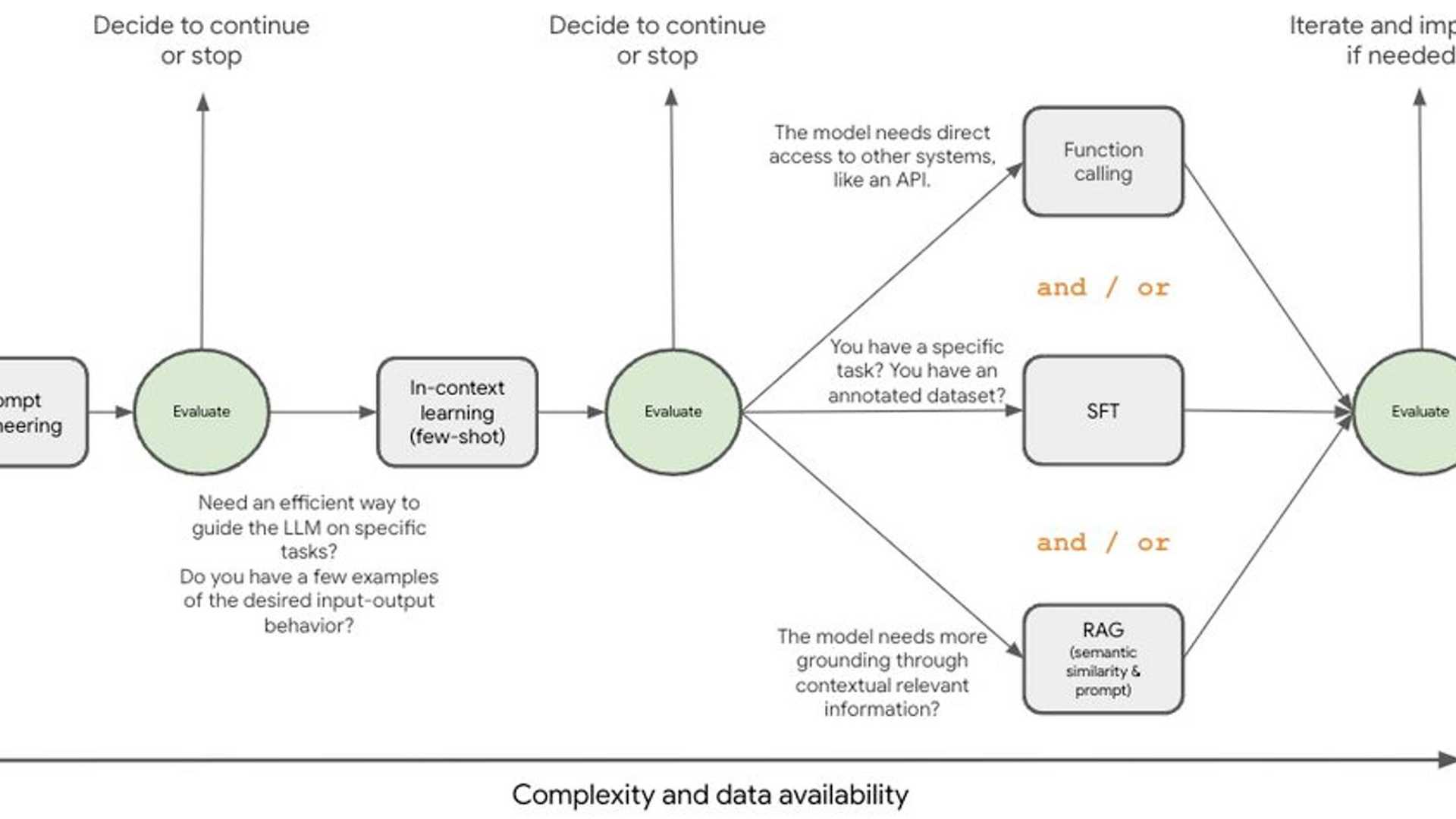 Fine-Tuning Gemini: When to Use Supervised Techniques