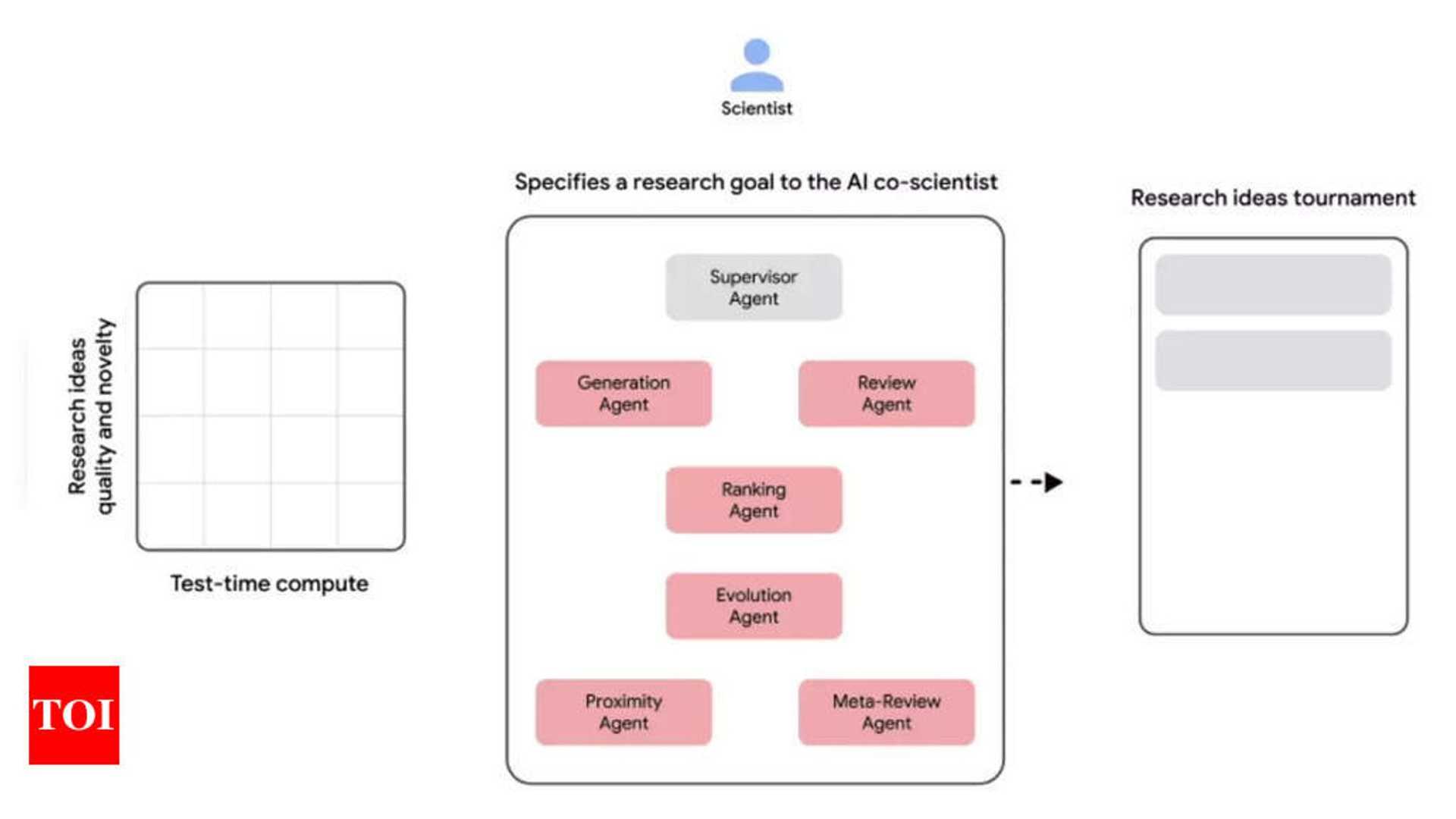 Empowering Scientists: Google Introduces 'AI Co-Scientist'