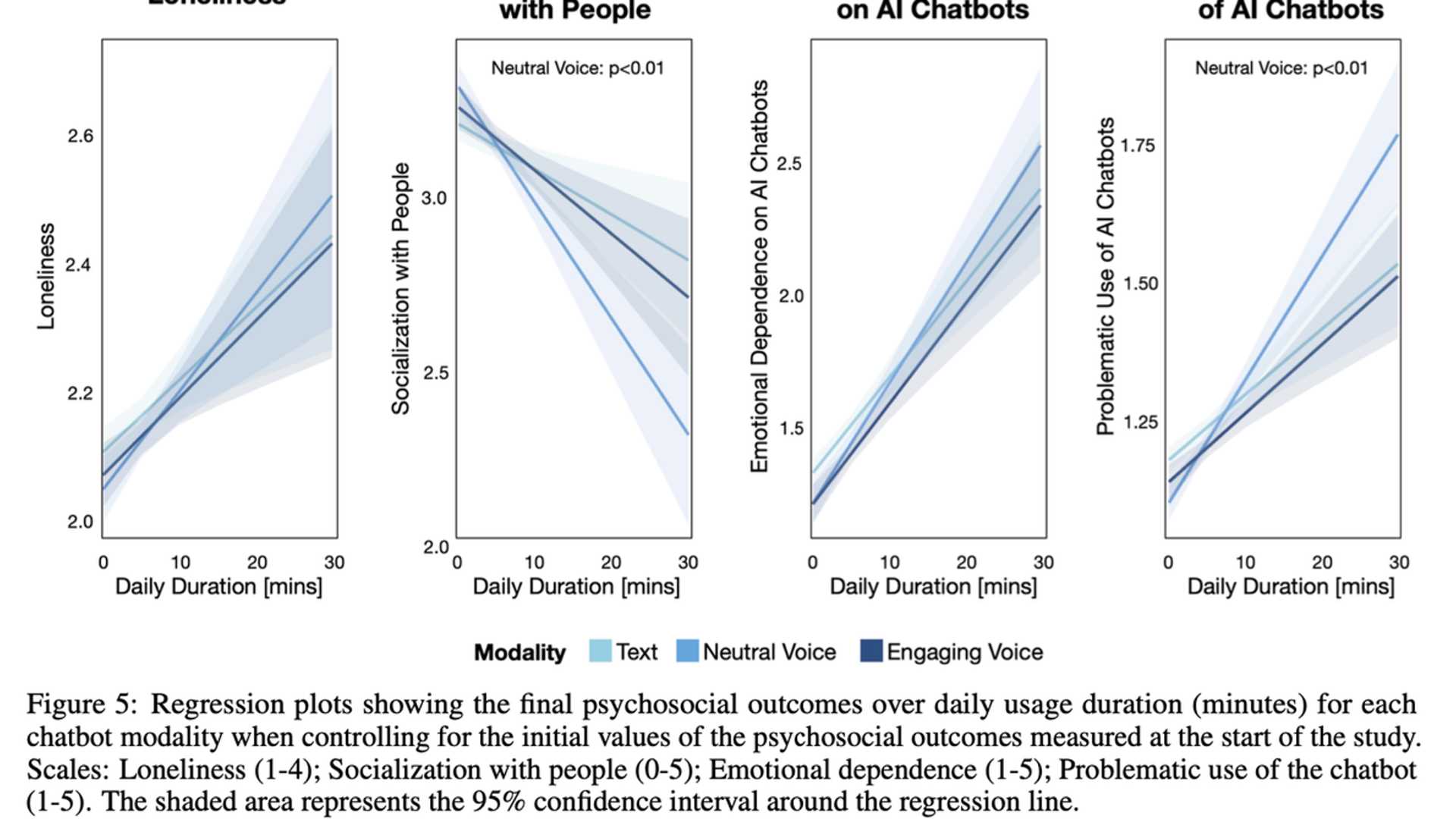 Is Your Chatbot Making You Lonely? Understanding the Risks