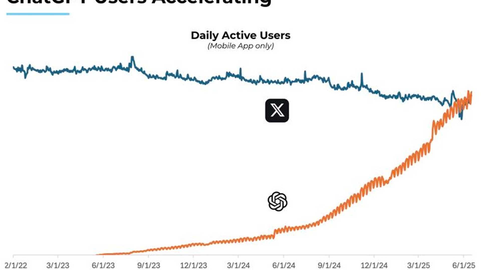 Unleashing ChatGPT's Potential: Mobile DAUs Reach Milestone in 2.5 ...