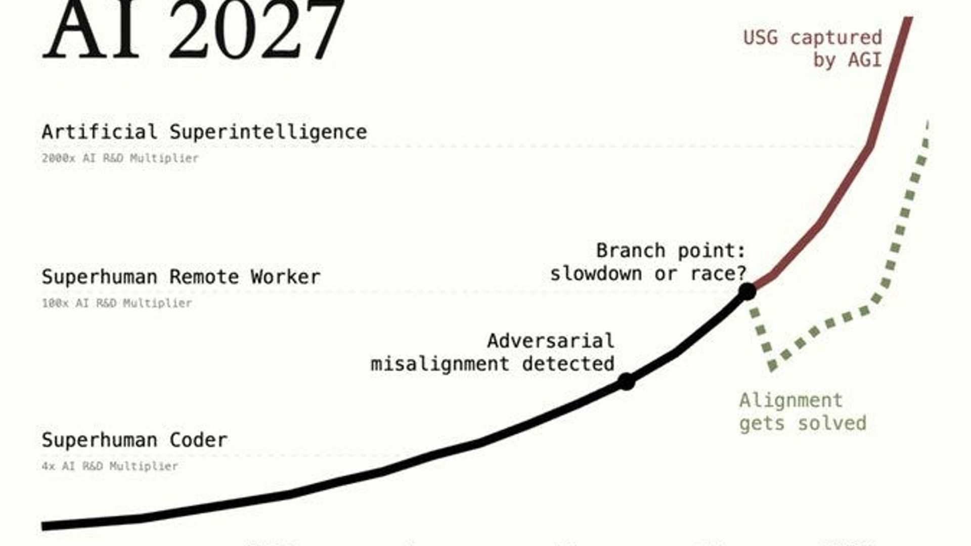 Unveiling the Future of AI: A Glimpse into 2027