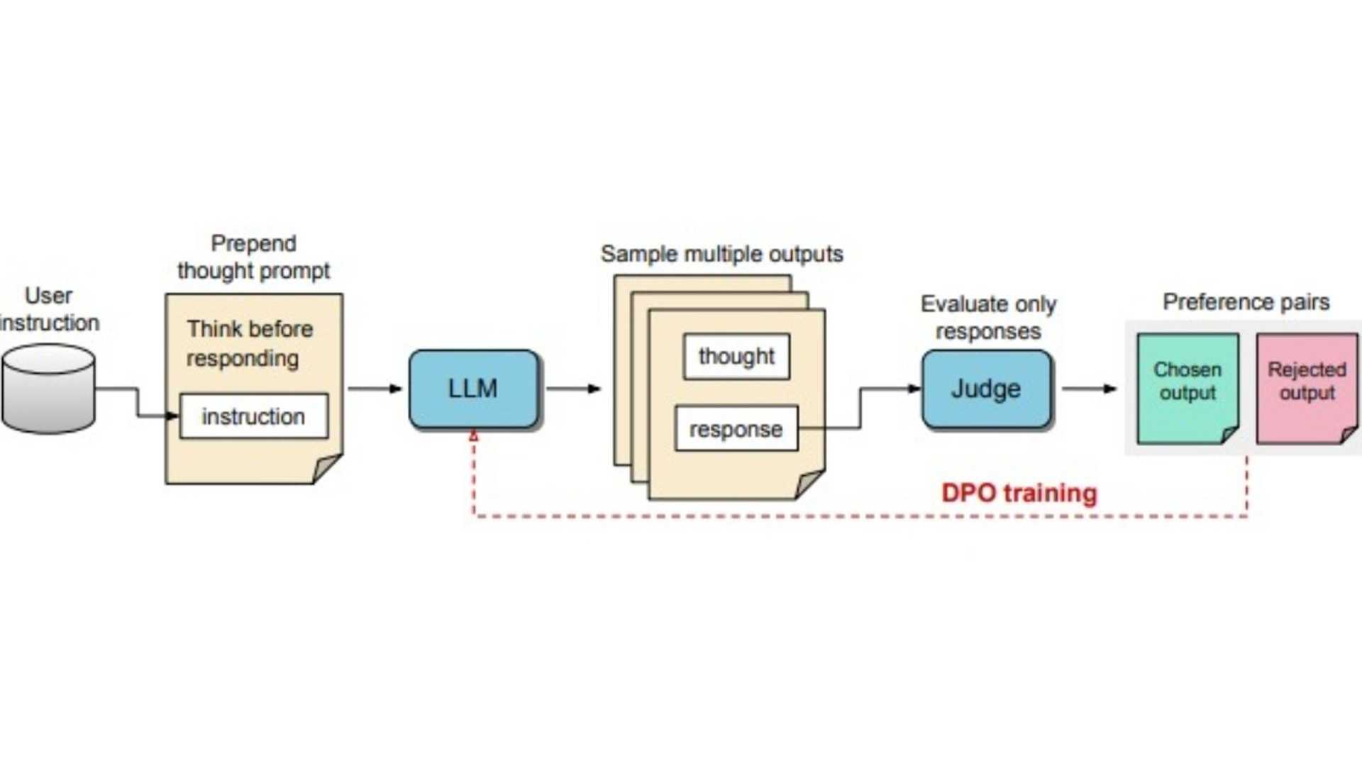 The Future of AI: Thought Preference Optimization Revolutionizing Model Capabilities