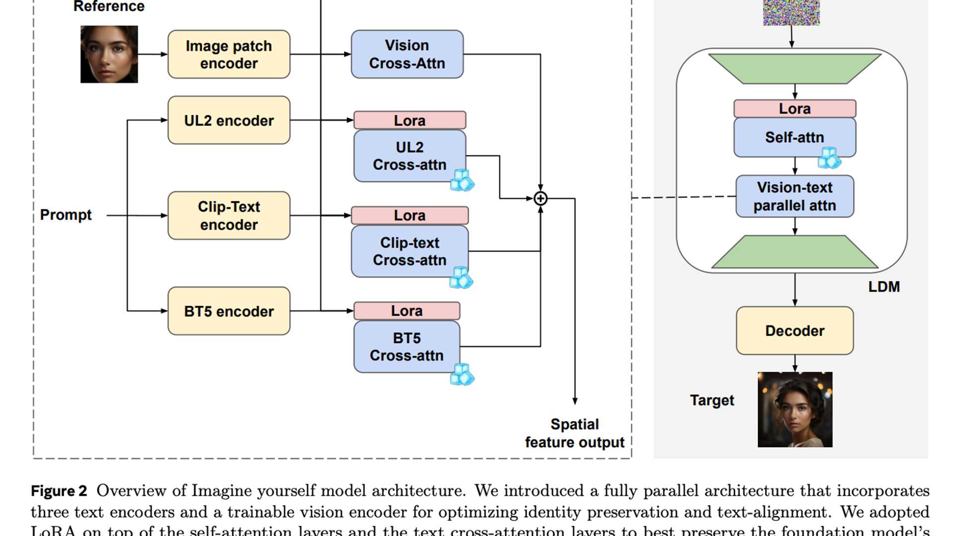Diversifying Image Generation: The Power of Imagine Yourself
