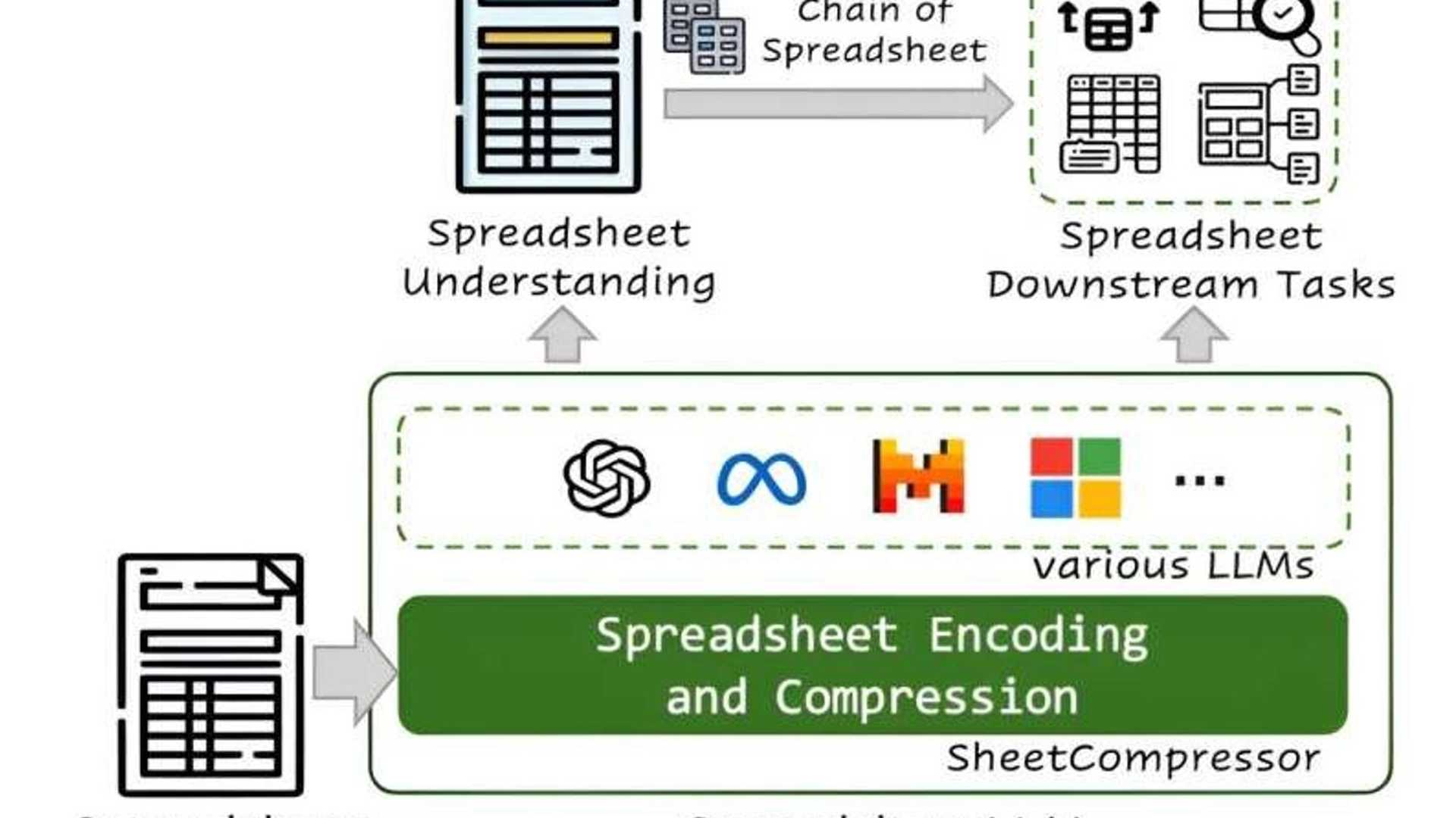 Innovating Spreadsheets: Microsoft's AI Tool - SpreadsheetLLM
