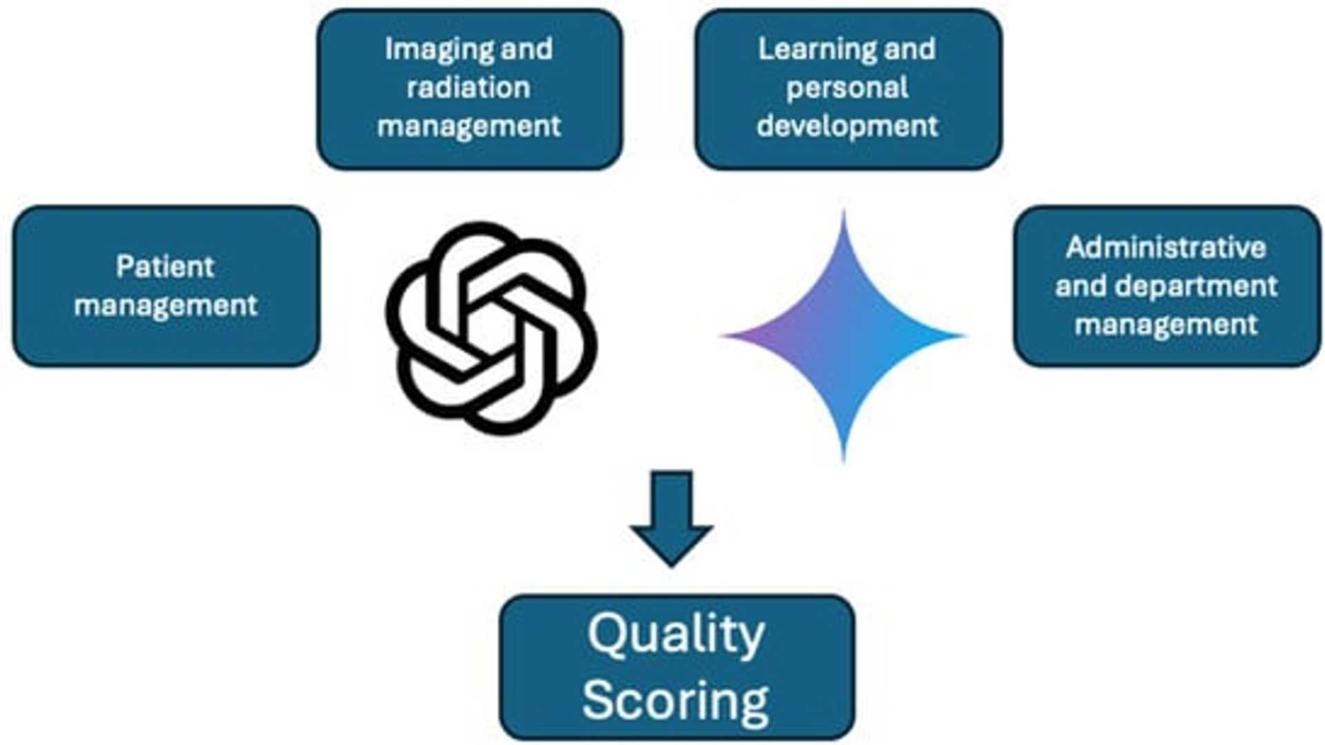 ChatGPT and Gemini: The Dynamic Duo for Solving Workplace Management Queries in Radiology