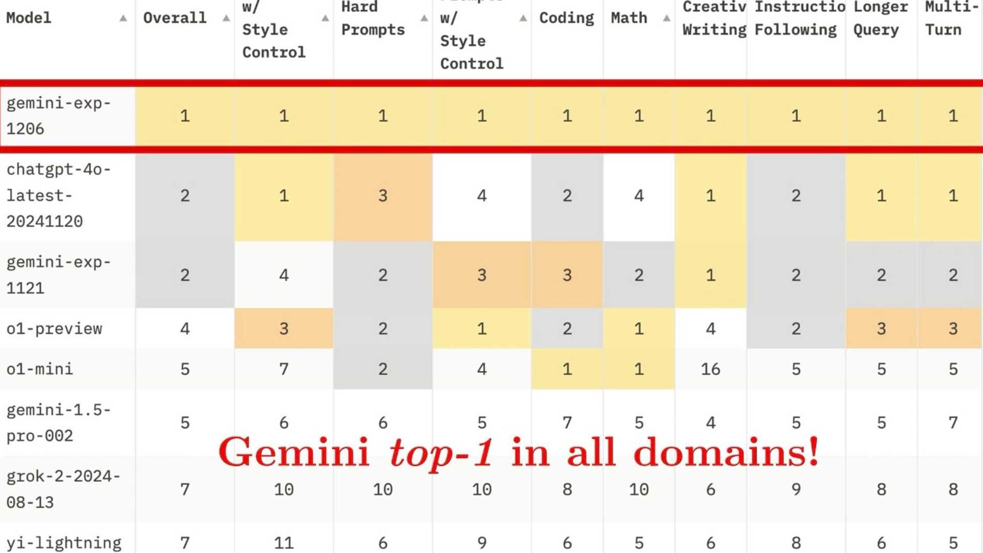 Exploring the Latest AI Innovations by OpenAI and Google