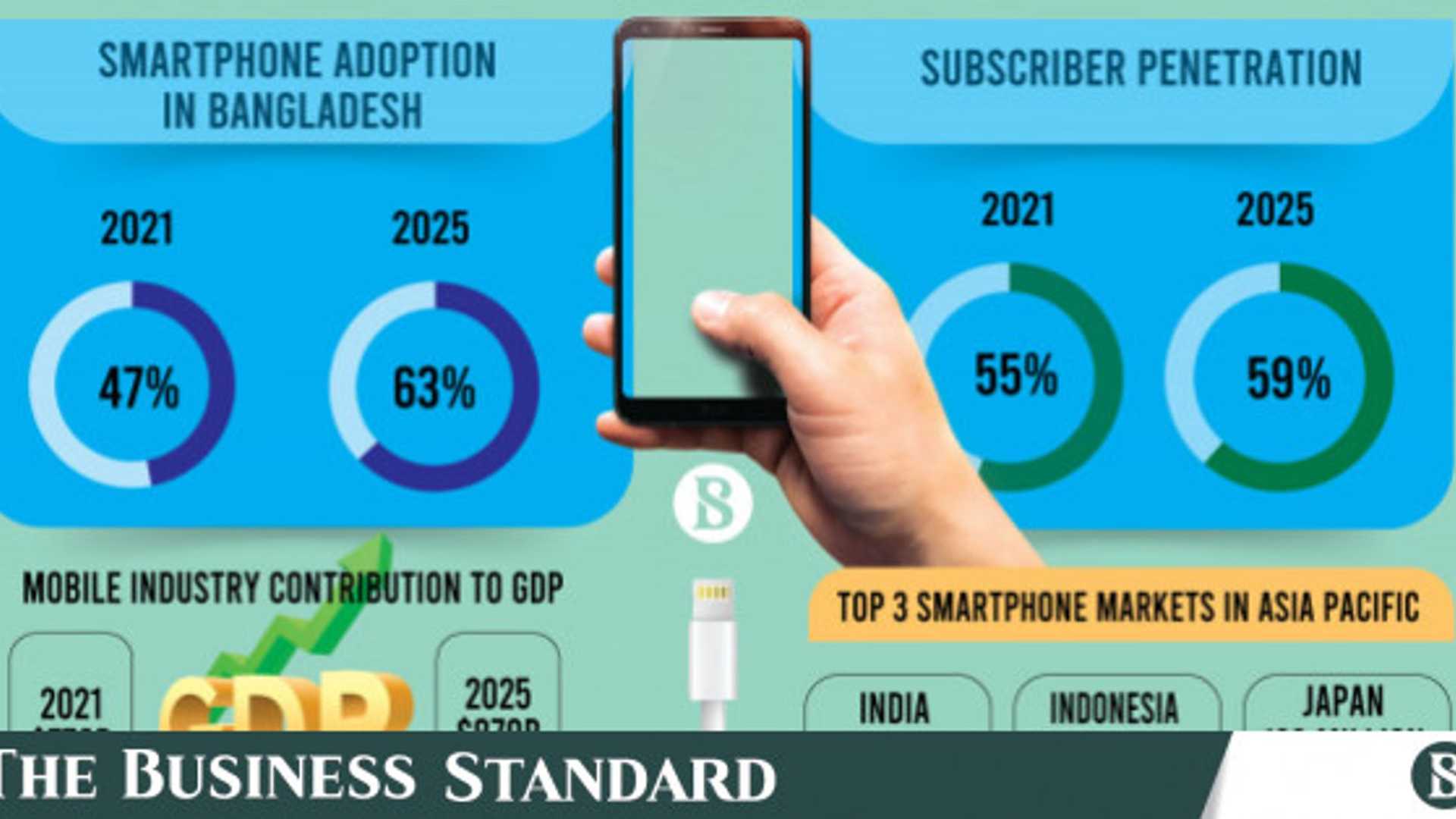 The Mobile Economy in Bangladesh: A 2025 Forecast