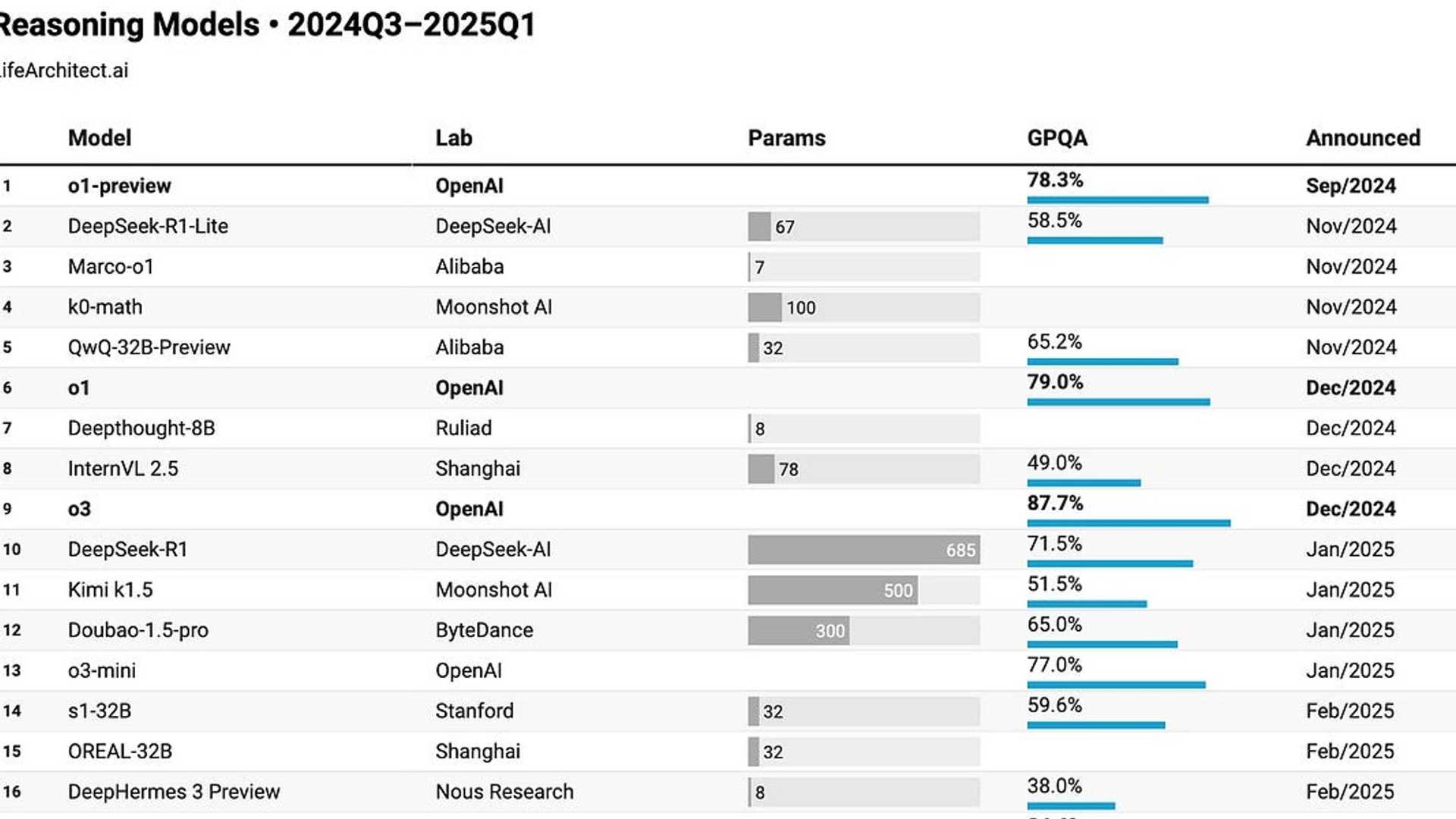 Unveiling the Latest Reasoning Models Landscape